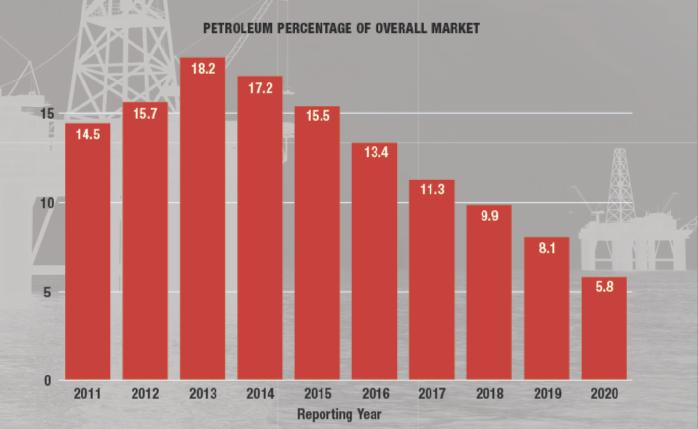 What We’re Reading – Petroleum Revenues Shrink, Renewables Grow